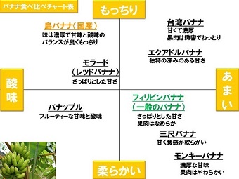 もっとも味が良いと言われる島バナナの秘密 ロケーションジャパン マルシェ 地域のとっておきを100 ご当地グルメ通信販売